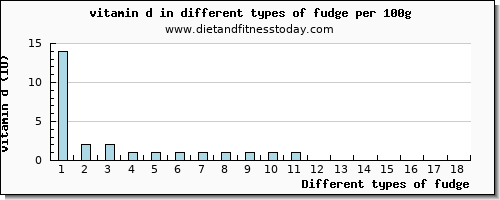 fudge vitamin d per 100g